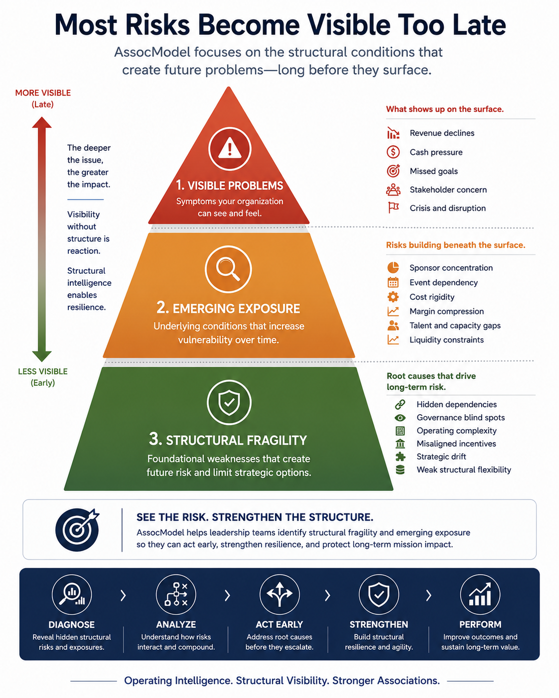 Structural Risk Framework graphic showing visible problems, emerging exposure, and structural fragility as layers of risk that become visible too late without structural intelligence.