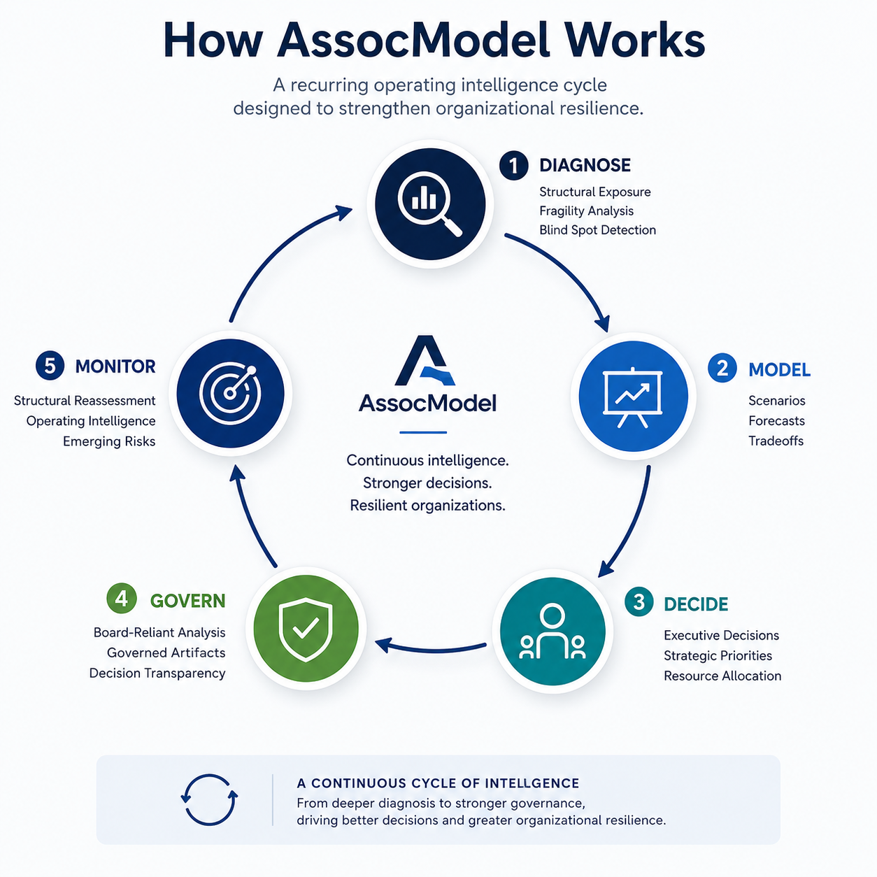 Executive Intelligence Framework showing how organizational information becomes continuous Organizational Intelligence for association leadership.