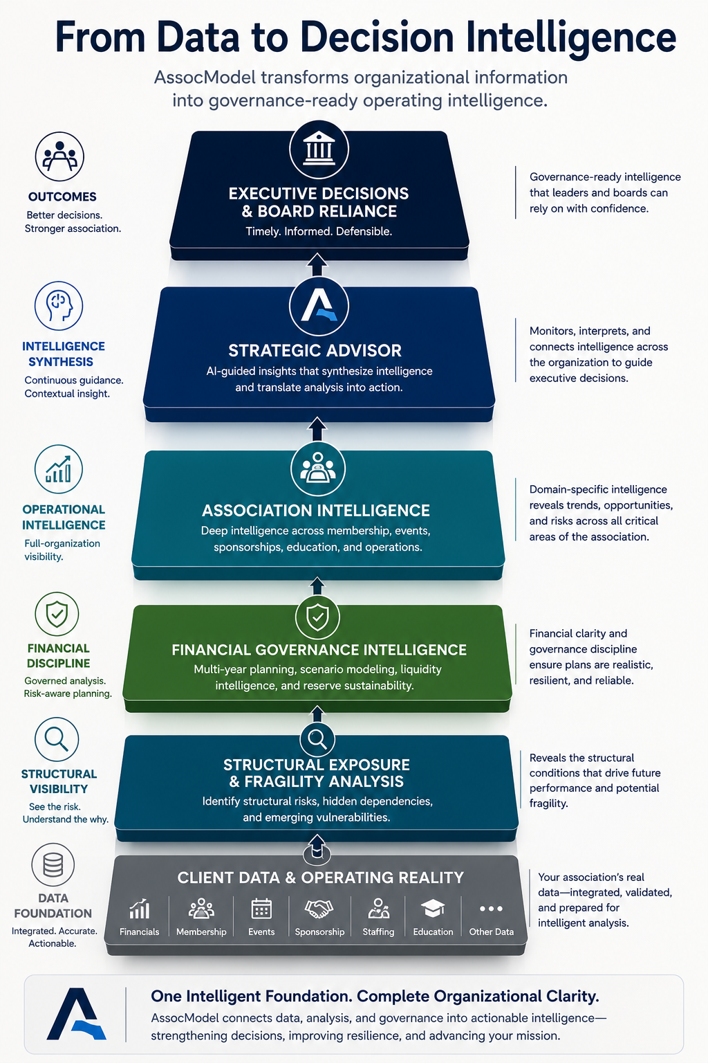 AssocModel intelligence stack graphic showing the progression from client data and operating reality through structural exposure, financial governance, association intelligence, Strategic Advisor, and executive decisions with board reliance.